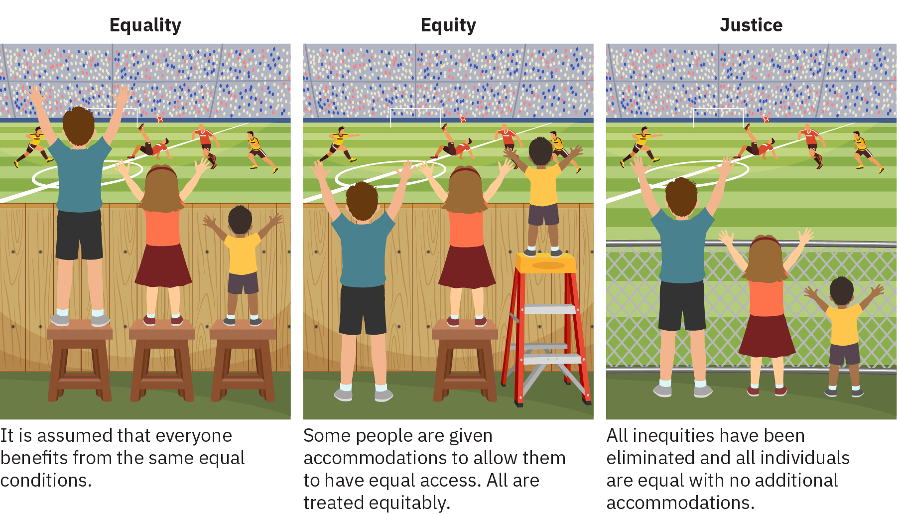 Three panels of text and images. 1) Panel one is labelled “Equality” and shows three children of varying height standing on benches of equal height behind a solid wooden fence. The tallest and second tallest child can easily see over the fence, but the shortest child cannot. 2) In panel two, labelled “Equity”, each child can see over the fence. The tallest child stands on the ground, the second tallest on a stool, and the shortest on a small ladder. 3) In panel three, labelled “Justice”, all three children stand in front of a chain link fence through which each can see without changing their elevation.