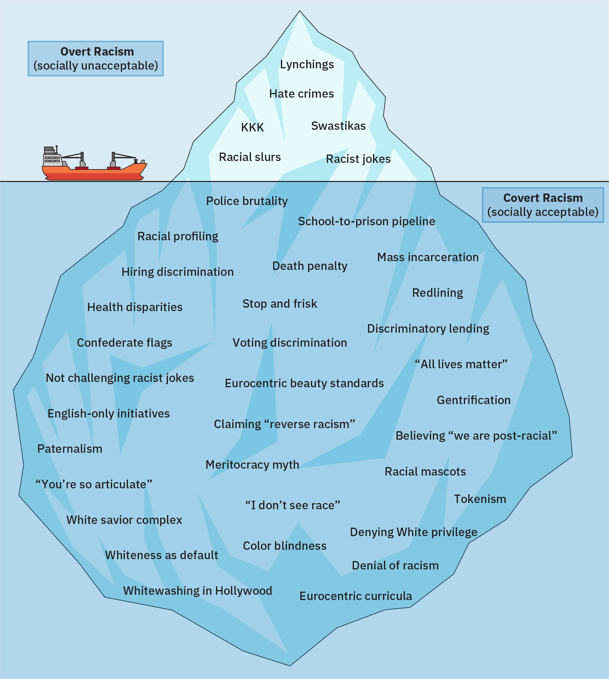 Sketch of a large floating iceberg, with a tip above the water and the rest beneath the surface. The area sticking out of the water is labelled “Overt Racism (socially unacceptable)”. In this portion are the phrases “Lynchings”, “Hate crimes”, “KKK”, “Swastikas”, “Racial slurs”, and “Racist jokes”. The area beneath the surface is labelled “Covert Racism (socially acceptable)”. In this portion are approximately 30 phrases, among them “Racial profiling”, “Mass incarceration”, “Voting discrimination”, “Eurocentric beauty standards”, “Meritocracy myth”, and “Denial of racism”.