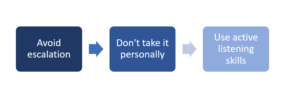 Flow chart illustrates the three steps of conflict resolution.