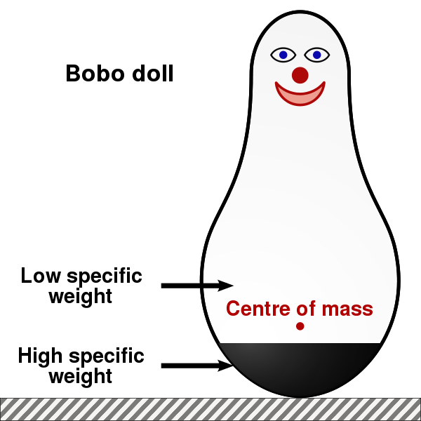 Un diagrama de una “muñeca bobo”, un saco de boxeo con peso inferior que vuelve a estar en posición vertical cuando es derribado, al igual que el utilizado en los experimentos de muñecas bobo.