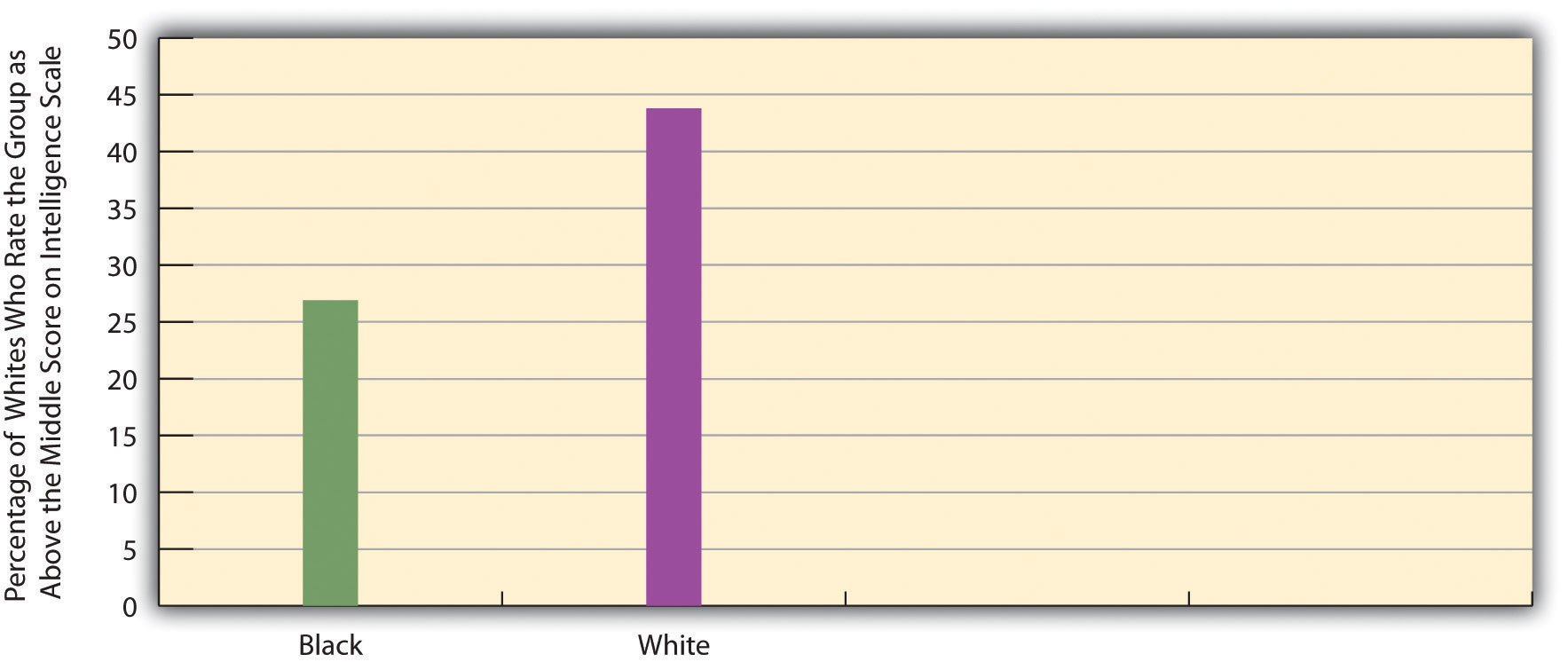 Chart showing that white respondents in the General Social Survey (GSS) are less likely to think Blacks are intelligent than they are to think whites are intelligent.