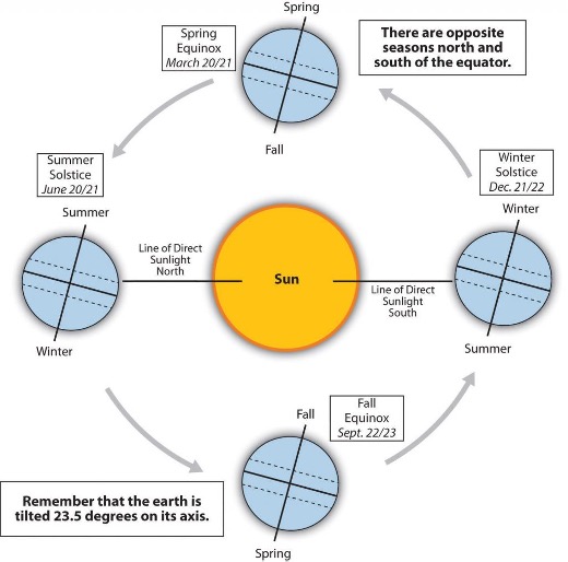 The sun at the center with Earth shown at four positions during the year