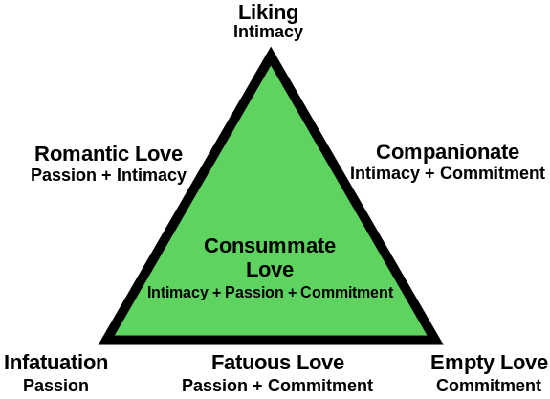 Triangular_Theory_of_Love.svg.png