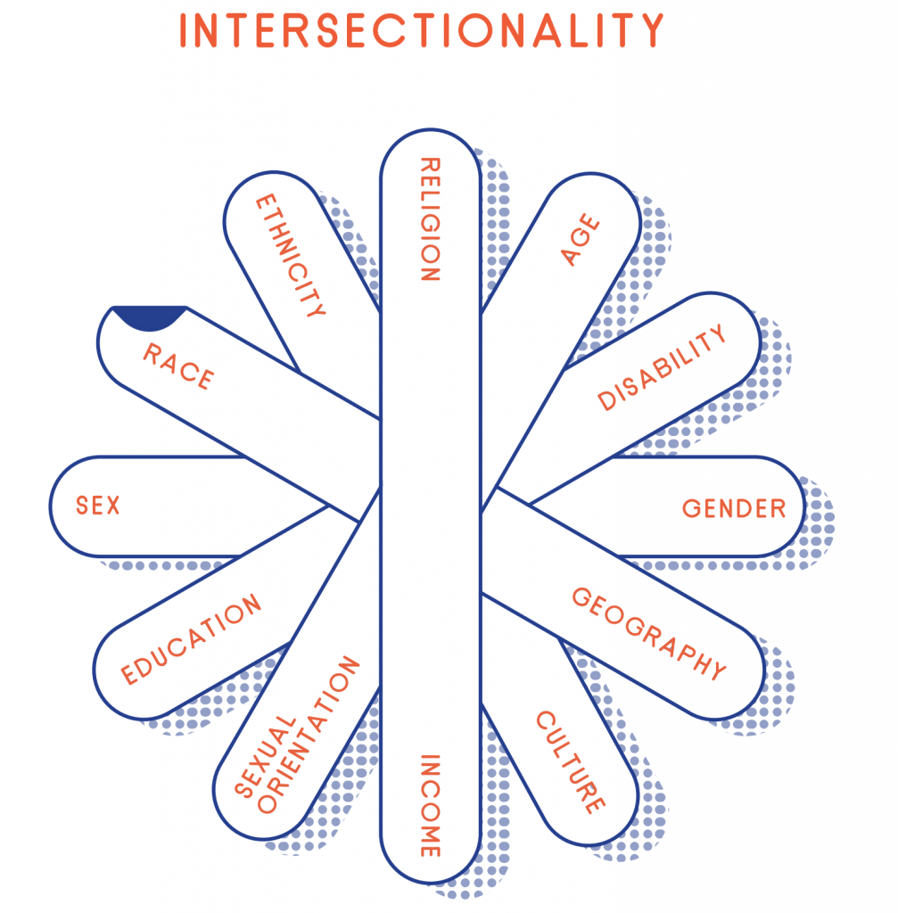 graphic of intersectionality