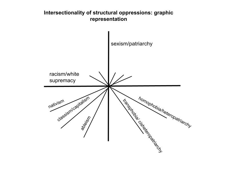 graphic representation of intersectionality of structural oppressions - see description in text