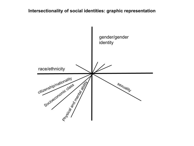 graphic representation of intersectionality of social identities - see description in text