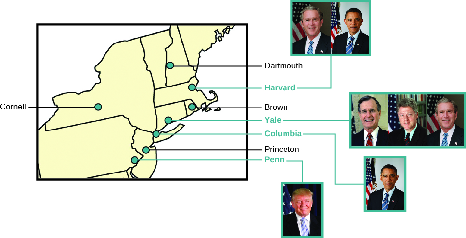 这张图表显示了美国东海岸的插图，其中七所常春藤盟校的位置标有：“康奈尔”、“达特茅斯”、“哈佛”、“布朗”、“耶鲁”、“哥伦比亚”、“普林斯顿” 和 “宾夕法尼亚大学”。 右侧显示了从常春藤盟校毕业的校长的照片。 乔治 ·W· 布什和巴拉克·奥巴马出演哈佛大学。 乔治 ·H·W· 布什、比尔·克林顿和乔治 ·W· 布什出演耶鲁大学。 巴拉克·奥巴马为哥伦比亚出演。 唐纳德·特朗普出演了宾夕法尼亚大学。