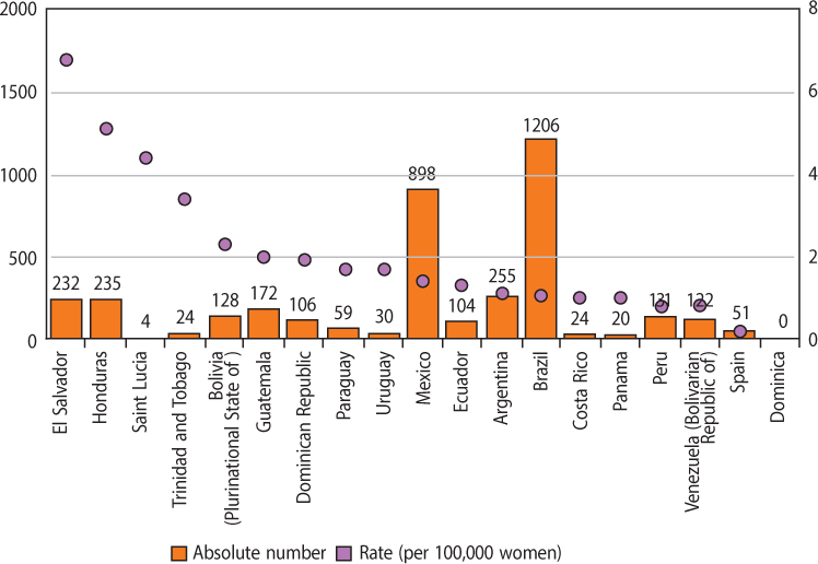 Figure 7.2. Femicide: these are the most recent data available, in absolute numbers and rates per 100,000 women. Gender Equality Observatory, 2019.