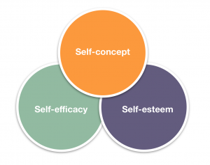 image of relationship between self-esteem concept efficacy-300x237.png