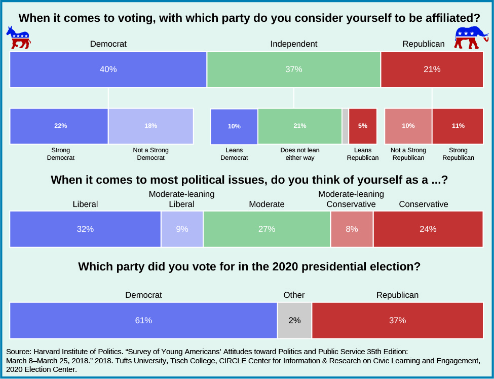 A chart showing the political affiliations of young Americans. Under the question “When it comes to voting, with which party do you affiliate?” 36% responded “Democrat” with 19% as “Strong Democrat” and 17% as “not a strong Democrat”. 40% responded “Independent”, with 10% as “Leans Democrat”, 25% as “does not lean either way”, and 7% as “leans Republican”. 21% responded “Republican” with 12% as “not a strong Republican”, and 9% as “Strong Republican”. Under the question “When it comes to most politics, do you think of yourself as a…?” 29% responded “liberal”, 25% responded “moderate-leaning liberal”, 10% responded “moderate”, 9% responded “moderate-leaning conservative”, and 24% responded “conservative”. Under the question “Which party do you prefer win the 2016 campaign for president?” 56% said “Democrat” and 36% said “Republican”. At the bottom of the chart a source is listed: “Harvard University Institute of Politics. “Survey of Young Americans’ Attitudes toward Politics and Public Service. 28th Edition: October 30-November 9, 2015.” 2015”.