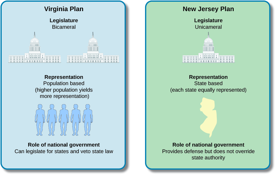 Cette infographie montre une comparaison entre le plan Virginie à gauche et le plan du New Jersey à droite. Il décrit le type de législature, la représentation et le rôle du gouvernement national pour chaque plan. Dans le plan de Virginie, la législature est bicamérale, la représentation est basée sur la population, une population plus élevée générant une plus grande représentation, et le rôle du gouvernement national est de légiférer pour les États et d'opposer son veto à la législation de l'État. Dans le plan du New Jersey, la législature est monocamérale, la représentation est basée sur l'État, chaque État étant représenté de manière égale, et le rôle du gouvernement national est d'assurer la défense mais pas de passer outre à l'autorité de l'État.