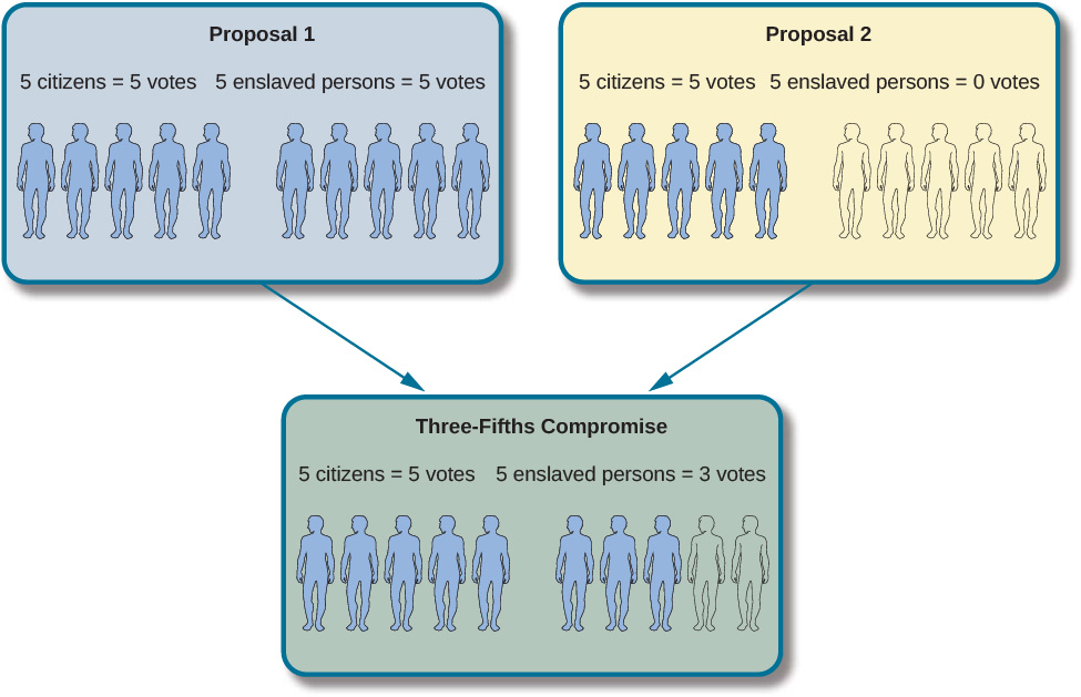此图显示了两个方框（左边是提案 1，右边是提案 2），每个方框的箭头向下指向顶部两个方框下方的一个方框（五分之三的折衷方案）。 在提案1中，5名公民等于5张选票，5名奴隶等于5张选票。 在提案2中，5名公民等于5张选票，5名奴隶等于0票。 在五分之三的妥协中，5个公民等于5个选票，5个奴隶等于3票。