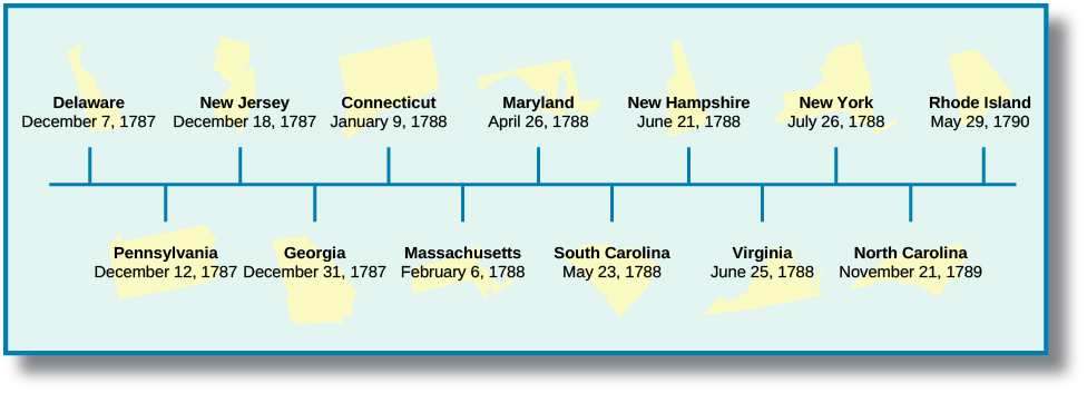 该时间表包括十二个州，每个州都有批准宪法的日期。 特拉华州于1787年12月7日批准；宾夕法尼亚州于1787年12月12日批准；新泽西州于1787年12月18日批准；乔治亚州于1787年12月31日批准；康涅狄格州于1788年1月9日批准；马萨诸塞州于1788年4月26日批准；南卡罗来纳州于1788年4月26日批准1788年5月23日；新罕布什尔州于1788年6月21日批准；弗吉尼亚州于1788年6月25日批准；纽约州于1788年7月26日批准；北卡罗来纳州于1789年11月21日批准；罗德岛于1790年5月29日批准。