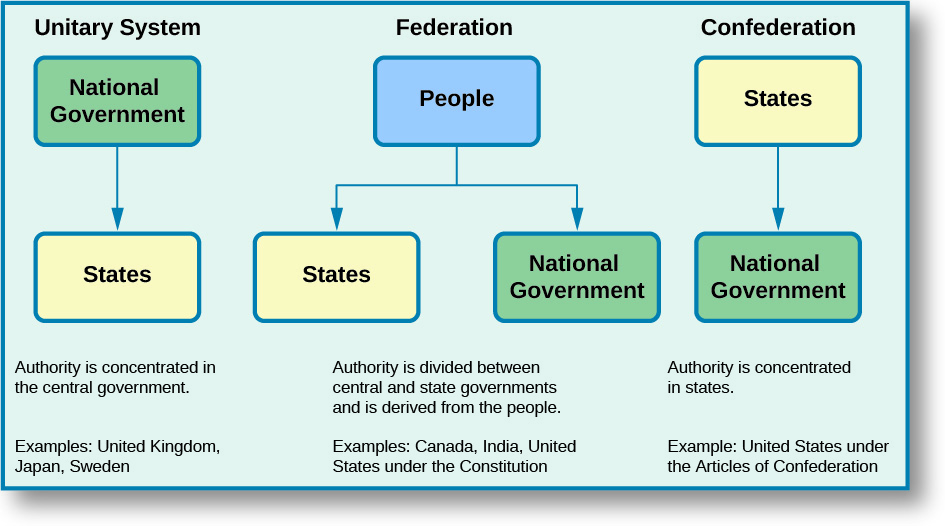 流程图描绘了三种一般的政府体系：单一制、联邦和联邦。 统一制度流程图从国家政府开始，然后向下流向各州。 在图表下方，它说：“权力集中在中央政府手中。 示例：英国、日本、瑞典。” 联邦流程图以 “人为主” 开头。 流量向下分散，分为两个盒子：州和国家政府。 在这张图下方，它说：“权力分为中央和州政府，来自人民。 例子：加拿大、印度、《宪法》规定的美国”。 联邦流程图以各州为首，箭头向下流向国家政府。 在这张图下，它说：“权力集中在各州。 示例：《联邦条款》下的美国”。