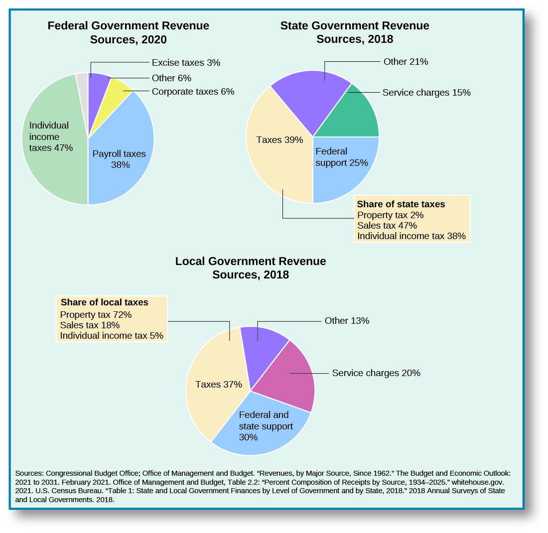 Three pie charts show Federal Government Revenue Sources in 2013, State Government Revenue Sources in 2013, and Local Government Revenue Sources in 2013. The Federal Government revenue sources in 2013 are split as follows: individual income taxes, 47%; payroll taxes, 34%; Corporate taxes, 10%; Excise taxes, 3%; other, 6%. State Government Revenue sources in 2013 are split as follows: Taxes, 50%; Federal grants, 30%; Service charges, 11%; Other, 9%. A box appended to the taxes share of the state revenue is titled “Share of state taxes”. It lists property tax, 2%; sales tax, 47%; individual income tax, 35%. The Local Government Revenue sources in 2013 are split as follows: Taxes, 41 %; Federal and state support, 37%; Service charges, 17%; other, 9%. A box appended to the taxes share of the local government revenue is titled “share of local taxes”. It lists property tax, 74%; sales tax, 17%; individual income tax, 5%. At the bottom of the chart, the sources of information are listed: Office of Management and Budget. Table 2.1: Receipts by source: 1934-2020” 2014. United States Census Bureau. “2013 State and Local Summary Table by Level of Government and by State” 2013.