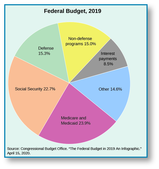 A pie chart shows the division of the Federal Budget of 2014. The chart is divided as follows: defense and international security assistance, 18%; social security, 24%; medicare, medicaid, CHIP, and marketplace subsidies, 24%; non-security international, 1%; education, 2%; science and medical research, 2%; other, 2%; transportation infrastructure, 3%; interest on debt, 7%; benefits for federal retirees, 8%, safety net programs, 11%. The bottom of the chart lists its source as “Office of Management and Budget. “Fiscal Year 2016 Historical Tables.” February 2, 2015.