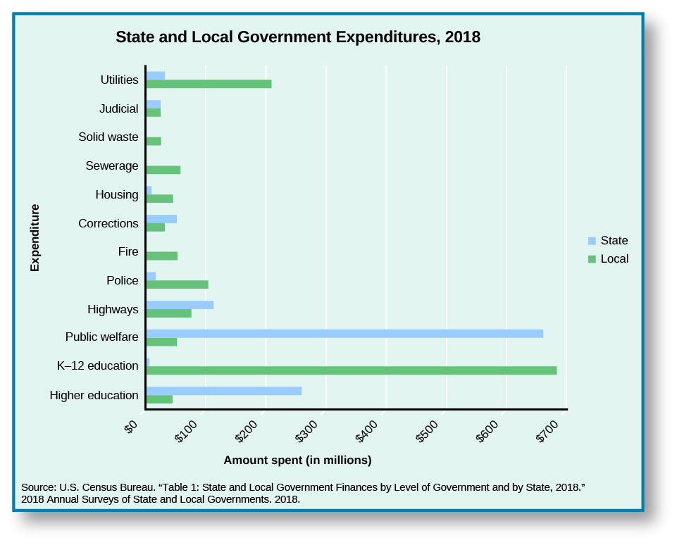 This chart lists State and Local Government Expenditures in 2014. On utilities, state expenditures were around 20 million dollars while local expenditures were around 180 million dollars. Judicial state and local expenditures were both around 20 million dollars. State spending on solid waste is 0, while local spending is around 20 million dollars. State spending on sewerage is 0, while local spending is around 50 million dollars. Housing expenditures are about 10 million by the state and 50 million by local government. Corrections expenditures are around 50 million by the state and 25 million by the local government. Fire expenditures are 0 in state and around 50 million by the local government. Police expenditures are around 10 million by the state and around 90 million by the local government. Highway expenditures are around 100 million by the state and 60 million by the local government. Public welfare expenditures are around 430 million dollars by the state and around 50 million dollars by the local government. K-12 education expenditures are around 5 million dollars by the state and around 550 million dollars by the local governemnt. Higher education expenditures are around 210 million dollars by the state and around 600 million dollars by the local government. At the bottom of the chart, a source is cited: “U.S. Census Bureau. Appendix Table A-1: “State and local government finances by level of government in 2012” in “2012 Census of Governments: Finance—State and local government summary report.” December 17, 2014.