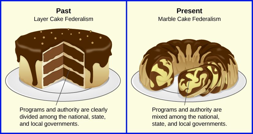 图片将联邦制描绘成两种不同类型的蛋糕。 第一个标有 “过去：三层蛋糕联邦制”。 蛋糕有三个清晰定义的水平层。 标签上写着 “计划和权力在国家、州和地方政府之间明确划分”。 第二个蛋糕标有 “当下：大理石蛋糕联邦制”。 蛋糕的各层都是旋转在一起的，而不是用层次干净地定义的。 标签上写着 “国家、州和地方政府的计划和权力混合在一起”。