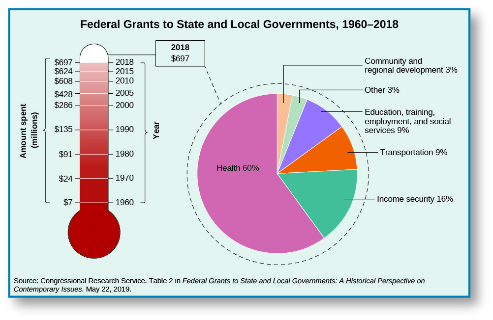 These two graphs show the federal grants to the state and local government from 1960-2014. The first graph in the shape of a thermometer shows the increase of federal grants. In 1960, grants were around 7,019 dollars. In 1970, grants were around 24,065 dollars. In 1980, grants were around 91,385 dollars. In 1990, grants were around 135,325. In 2000, grants were around 285,874 dollars. In 2005, grants were around 428,018 dollars. In 2010, grants were around 544,569 dollars. In 2014, grants were around 608,390 dollars. The pie chart next to this graph shows the breakdown of the 2014 Federal grant of 608,390 dollars. Health received 55%, income security received 17%, transportation received 11%, Education, training, employment and social services received 11%, community and regional development received 2%. Other departments had received around 4%. At the bottom of the chart, a source is cited: “Congressional Research Service. Table 2 in Federal Grants to State and Local Governments: A Historic Perspective on Contemporary Issues. March 5, 2015.