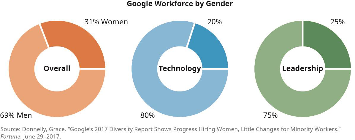 Graphic Google Workforce by Gender