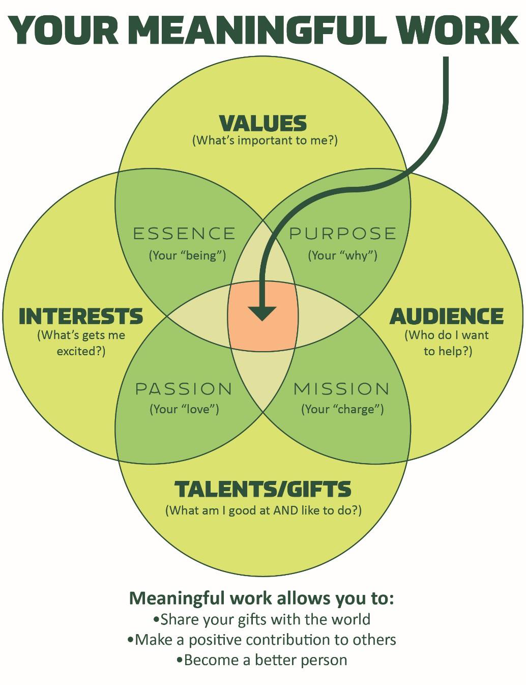 graphic showing intersection among values, interests, audience, talents