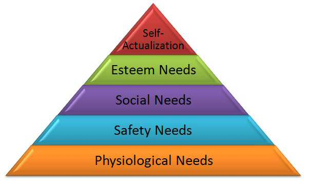 graphic of Maslow's Hierarchy