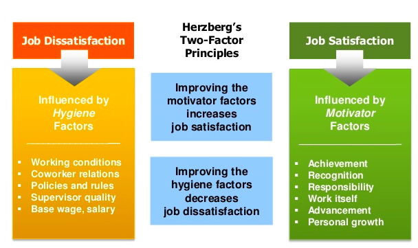 graphic showing Herzberg's Two-Factor Principles