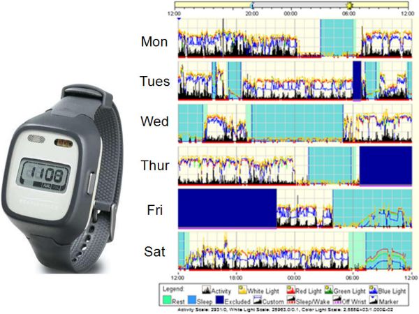 Gray device that looks like a watch. Graph of data with days of week on left vertical line. Squares in blue, green, and teal. Wavy lines in red, blue. Legend showing activity, rest, sleep, and light.