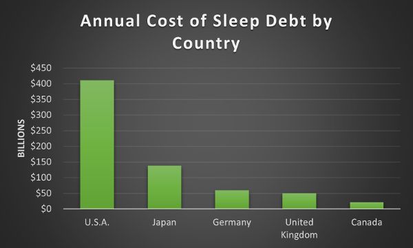A graph showing the annual cost of sleep debt by the billions in the U.S.A., Japan, Germany, the United Kingdom, and Canada. It shows sleep debt totals of 411 billion for the U.S.A., 138 billion for Japan, 60 billion for Germany, 50 billion for the United Kingdom, and 21 billion for Canada.