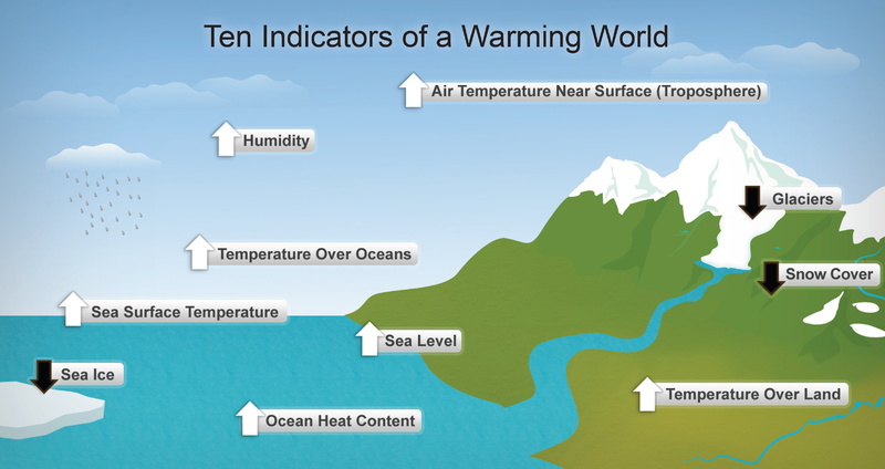 Figure 1. Ten Indicators of a Warming World