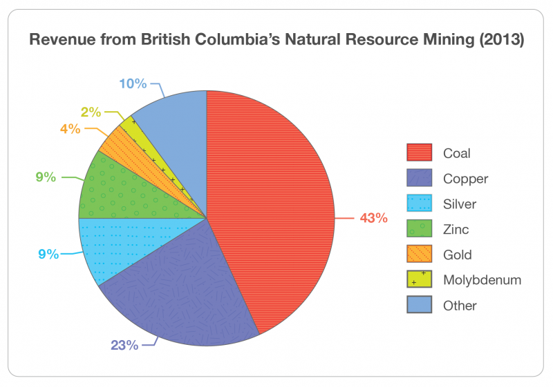 Figure 1. Revenue from BC's natural resource mining 2013