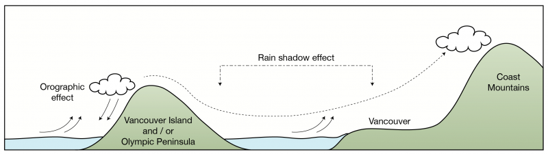 Figura 3. El efecto de sombra de lluvia en Vancouver. Este gráfico muestra cómo la presencia de la isla de Vancouver en el lado occidental y las montañas de la costa crea un efecto de sombra de lluvia en el clima en el área metropolitana de Vancouver.