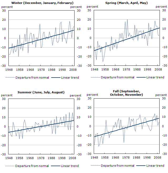 Figura 2. Porcentaje de precipitación media estacional de desviación de 1961 a 1990, tendencia normal y lineal para Canadá, 1948 a 2009