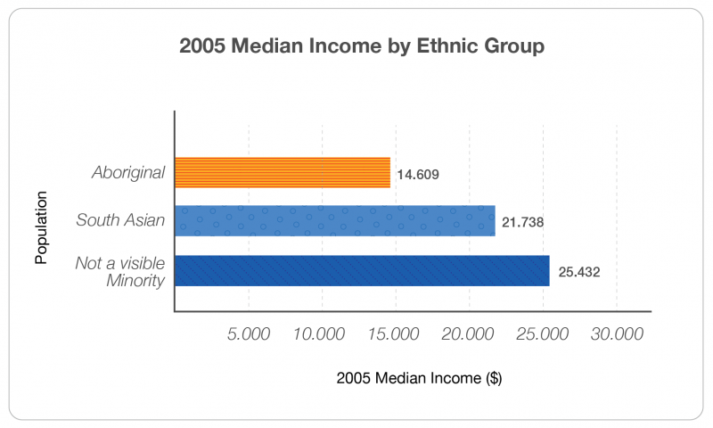 Figure 3. 2005 Median Income by Ethnic Group by Hilda Anggraeni adapted from Statistics Canada. 2007. Williams Lake, British Columbia. 2006 Census. Statistics Canada Catalogue. Ottawa