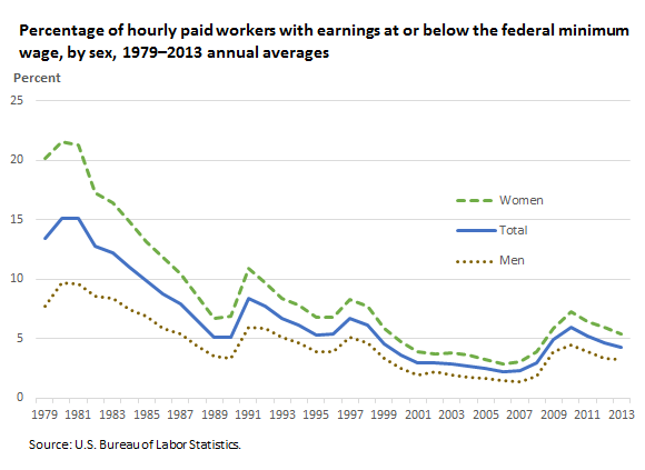 A graph titled, "Percentage of hourly paid workers with earnings at or below the federal minimum wage, by sex, 1979-2013 annual averages". The x-axis is labeled with years 1979 to 2013, and the y-axis is labeled with the percentage from 0 to 25. Three separate lines represent data of women, men, and the total. The trends of the lines show that the percentage of workers with earnings below minimum wage has generally decreased since 1979 from 15% to 5% for both women and men.