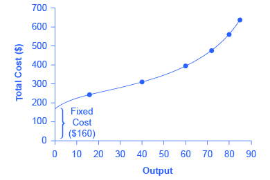 The graph shows how costs increase with output. It shows a cost curve that starts a 0 with a total cost around $180, then as output increases, so does the total cost, until at an output of 90, the cost is $650.