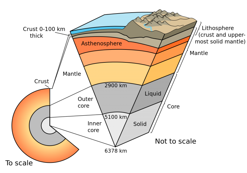 Firgure 1. Earth cutaway from core to crust, the lithosphere comprising the crust and lithospheric mantle (detail not to scale)