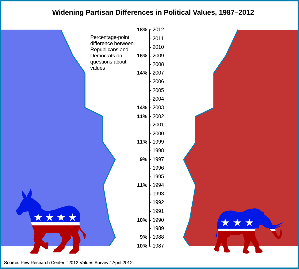 图表显示了1987年至2012年之间政治价值观的党派分歧不断扩大。 图表的中心是一条垂直轴线。 这条线的右边是1987年至2012年，标有勾号。 该线的左侧是百分比，标有 “共和党人和民主党人在价值观问题上的百分点差异”。 百分比如下：1987年为10％，1988年为9％，1990年为10％，1994年为11％，1997年为9％，1999年为11％，2002年为11％，2003年为14％，2007年为14％，2009年为16％，2012年为18％。 图表底部引用了一个消息来源：“皮尤研究中心，“2012年价值观调查”。 2012 年 4 月”。