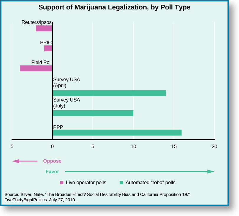 图表显示了按民意调查类型划分的大麻合法化的支持情况。 使用实时运营商民意调查时，路透社/LPSO的反对意见约为—2，PPIC的反对约为—1，实地民意调查约为—4。 机器人民意调查的结果显示，美国调查（4月）的支持度约为14，美国调查（7月）的支持度约为10，购买力平价的支持度约为16。 图表底部引用了一个消息来源：“Silver，Nate。 “布罗德斯效应？ 社会需求偏见和加州第19号提案。” FiveThirtyEight 政治 2010 年 7 月 27 日”。