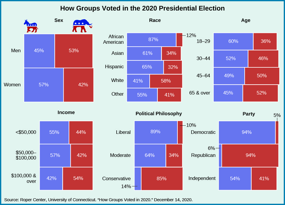 一组图表显示了各团体在2012年总统大选中的投票情况。 按性别划分后，45％的男性投票支持奥巴马，52％的男性投票支持罗姆尼，而55％的女性投票支持奥巴马，44％的女性投票支持罗姆尼。 按种族划分后，39％的白人投票支持奥巴马，59％投票支持罗姆尼；93％的非裔美国人投票支持奥巴马；73％的亚洲人投票支持奥巴马，26％的人投票支持罗姆尼；71％的西班牙裔人投票支持奥巴马，27％的 “其他” 投票支持罗姆尼；58％的 “其他” 投票支持罗姆尼。 按年龄划分后，18-29岁的人中有60％投票支持奥巴马，37％投票支持罗姆尼；52％的30-44岁的人投票支持奥巴马，45％的人投票支持罗姆尼；45-64岁的人中有47％投票支持奥巴马，51％的人投票支持罗姆尼；44％的 “65岁及以上” 投票支持奥巴马，56％的人投票支持罗姆尼。 除以收入时，收入低于5万美元的人中有60％投票支持奥巴马，38％的人投票支持罗姆尼；在收入在5万至9万美元之间的人中，有46％的人投票支持奥巴马，52％的人投票支持罗姆尼；在收入超过10万美元的人中，有44％的人投票支持罗姆尼。 如果除以教育程度，64% 的受过高中教育的人投票支持奥巴马，35% 的人投票支持罗姆尼；50% 的高中毕业生投票支持奥巴马，48% 的人投票支持罗姆尼；49% 的接受过一些大学教育的学生投票支持奥巴马，48% 的大学毕业生投票支持罗姆尼；47% 的大学毕业生投票支持奥巴马，51％的人投票支持罗姆尼；55％的获得研究生学习的学生投票支持奥巴马，而42％的学生投票支持罗姆尼。 按党派划分时，92％的民主党人投票支持奥巴马，93％的共和党人投票支持罗姆尼。45％的独立人士投票支持奥巴马，50％投票支持罗姆尼。 图表底部引用了一个消息来源：“康涅狄格大学罗珀中心。 “2012 年团体如何投票。” 2013 年 1 月 10 日”。