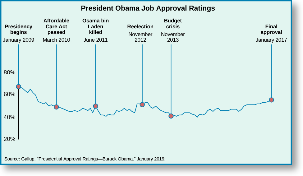 O gráfico mostra os índices de aprovação de cargos do presidente Obama. Quando sua presidência começa em janeiro de 2009, ele está em torno de 65%. Quando o Affordable Care Act foi aprovado em março de 2010, seu índice de aprovação caiu para cerca de 50%. Quando Osama bin Laden foi morto, seus índices de aprovação subiram ligeiramente para cerca de 54%. Depois de cair para cerca de 40%, seu índice de aprovação começa a subir, até sua reeleição em novembro de 2012, quando estava em torno de 53%. Ele sobe ligeiramente, atingindo um pico em torno de 56%, depois diminuindo lentamente. Quando a crise orçamentária atinge em outubro de 2013, o índice de aprovação de Obama está em torno de 45%, atingindo uma baixa de cerca de 40% por volta de 2014. Seu índice de aprovação atual está em torno de 50 e 45% com suas flutuações. Na parte inferior do gráfico, uma fonte é citada: “Gallup. “Índices de aprovação do presidente, Barack Obama.” 9 de outubro de 2015.”.
