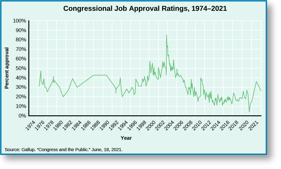 يُظهر الرسم البياني تقييمات الموافقة على الوظائف في الكونغرس من عام 1974 إلى عام 2015. بدءًا من حوالي 30٪ في عام 1974، ارتفع قليلاً إلى 32٪ في عام 1975 قبل أن ينخفض إلى 25٪ في عام 1976. بعد الانخفاض، ارتفعت مرة أخرى إلى 35٪ في عام 1977، قبل أن تنخفض مرة أخرى إلى 20٪ في عام 1979. ترتفع إلى 38٪ في عام 1981، ثم تنخفض مرة أخرى في عام 1982 إلى 30٪. هناك زيادة بطيئة إلى 41٪ في عام 1986، حيث استقرت حتى عام 1988، عندما تبدأ في الانخفاض حتى تصل إلى 30٪ في عام 1990. وهي ترتفع قليلاً إلى 31٪ في عام 1991، لكنها تنخفض بشكل كبير إلى 20٪ في عام 1992. تؤدي الزيادة الحادة في عام 1993 إلى 25٪ إلى زيادة مطردة في درجات الموافقة حتى 200 عندما تصل إلى 50٪. أدى الارتفاع الحاد في عام 2001 إلى ارتفاع معدلات الموافقة إلى 82٪، وانخفاض حاد في معدلات الموافقة على الأراضي مرة أخرى إلى 50٪ بحلول عام 2003. استقر لمدة عام، قبل أن ينخفض مرة أخرى إلى 28٪ في عام 2006. ارتفاع طفيف في عام 2007 يضعها عند 35٪، قبل أن تنخفض إلى 20٪ في عام 2009. هناك زيادة صغيرة أخرى إلى 24٪ في عام 2010، ثم انخفاض آخر إلى 10٪ في عام 2013. ينتهي الرسم البياني بتصنيف الموافقة بنسبة 15٪ في عام 2015. في الجزء السفلي من الرسم البياني، يتم الاستشهاد بمصدر: «Gallup. «الكونغرس والجمهور». 13 سبتمبر 2015.».