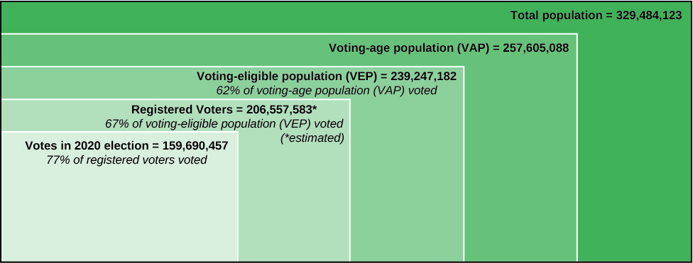 رسم بياني يوضح النسبة المئوية للسكان الذين يصوتون في الولايات المتحدة. المربع الأول بعنوان «إجمالي عدد السكان = 313،914،040". يوجد داخل هذا المربع مربع بعنوان «عدد السكان في سن التصويت (VAP) = 235.248,040». يوجد داخل هذا المربع مربع بعنوان «السكان المؤهلون للتصويت (VEP) = 222,381.268، 57٪ من السكان في سن التصويت (VAP) صوتوا». يوجد داخل هذا المربع مربع بعنوان «الناخبون المسجلون = 153,157,000، 60٪ من السكان المؤهلين للتصويت (VEP) صوتوا». يوجد داخل هذا المربع مربع بعنوان «الأصوات في انتخابات عام 2012 = 132,948,000، صوت 87٪ من الناخبين المسجلين».