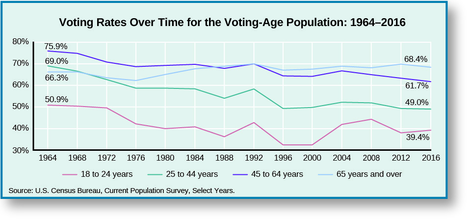 Um gráfico de linhas intitulado “Taxas de votação ao longo do tempo para a população em idade de votar: 1964-2012”. O eixo x começa em 1964 e marca a cada 4 anos até 2012. O eixo y vai de 30 a 80 por cento. A linha chamada “18 a 24 anos” começa em 50,9% em 1964, cai constantemente para cerca de 40% em 1980, aumenta para cerca de 43% em 1984, diminui para cerca de 37% em 1988, aumenta para cerca de 44% em 1992, diminui para cerca de 30% em 1996 e permanece lá até 2000, aumenta para cerca de 43% em 2004, depois cerca de 45% em 2008 , depois diminui para 38% em 2012. A linha rotulada como “25 a 44 anos” começa em 69% em 1964, depois cai constantemente para cerca de 57% em 1976 e permanece lá até 1984, diminui para cerca de 55% em 1988, aumenta para cerca de 58% em 1992, diminui para cerca de 50% em 1996, depois aumenta constantemente para cerca de 55% em 2004 e permanece lá até 2008, então diminui para 49,5% em 2012. A linha rotulada como “45 a 64 anos” começa em 75,9% em 1964, diminui constantemente para cerca de 68% em 1976 e permanece lá até 1992, diminui para cerca de 63% em 1996 e permanece lá até 2000, aumenta para cerca de 68% em 2004 e depois diminui constantemente para 63,4% em 2012. A linha rotulada como “65 anos ou mais” começa em 66,3% em 1964, diminui constantemente para cerca de 63% em 1976, aumenta constantemente para cerca de 69% em 1992, diminui para cerca de 67% em 1996, aumenta constantemente para cerca de 68% em 2004, diminui para cerca de 67% em 2008 e aumenta para 69,7% em 2012. Na parte inferior do gráfico, uma fonte está listada: “U.S. Census Bureau, Current Population Survey, Select Years”.