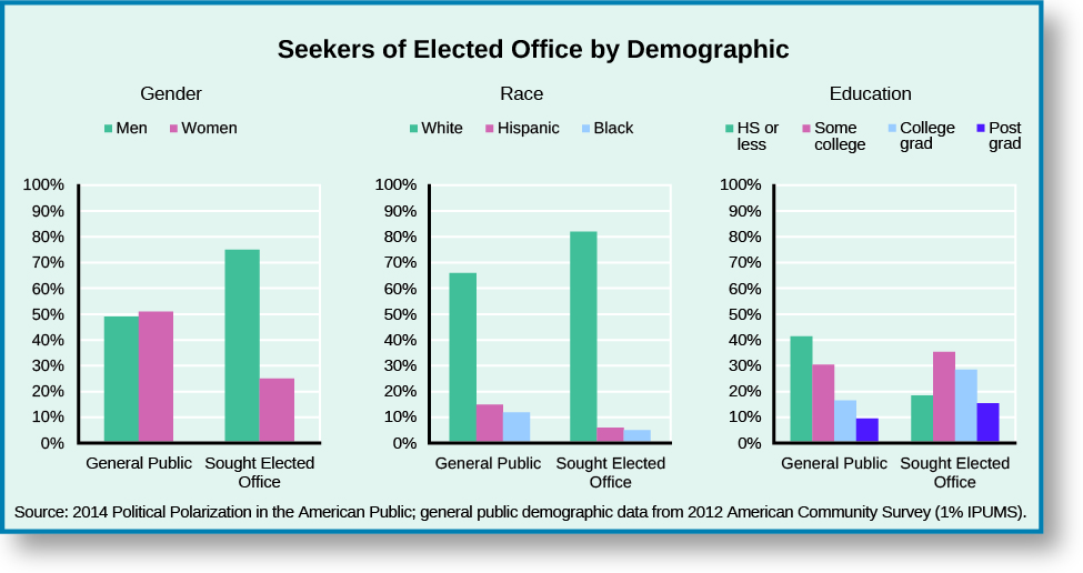 Une série de diagrammes à barres intitulée « Demandeurs de fonctions élues par démographie ». Le premier graphique à barres s'intitule « Genre ». Sous l'étiquette « Grand public », environ 49 % sont des hommes et environ 51 % sont des femmes. Sous l'étiquette « Bureau élu de Sough », environ 75 % sont des hommes et environ 25 % sont des femmes. Le deuxième graphique à barres s'intitule « Course ». Sous l'étiquette « Grand public », environ 66 % sont blancs, 15 % sont hispaniques et 12 % sont noirs. Sous l'étiquette « Bureau élu de Sough », environ 82 % sont blancs, 6 % sont hispaniques et 5 % sont noirs. Le troisième diagramme à barres s'intitule « Éducation ». Sous l'étiquette « Grand public », environ 42 % ont fait des études secondaires ou moins, 31 % ont fait des études collégiales, 17 % sont des diplômés universitaires et 10 % ont fait des études supérieures. Sous l'étiquette « charge élective recherchée », environ 19 % ont fait des études secondaires ou moins, 36 % ont fait des études collégiales, 29 % sont diplômés de l'université et 16 % ont fait des études supérieures. Au bas des graphiques, une source est répertoriée : « Polarisation politique du public américain en 2014 ; données démographiques du grand public issues de l'enquête communautaire américaine de 2012 (1 % IPUMS) ».