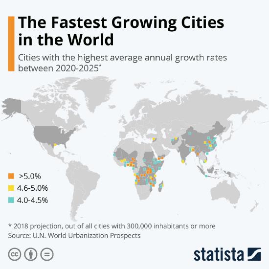 More cities in Africa predicted to have highest average annual growth rates between 2020-2025 than in other continents