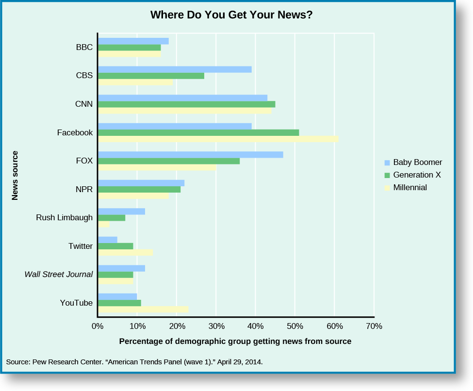 Un graphique intitulé « Où trouvez-vous vos nouvelles ? ». La légende indique trois catégories : « Baby Boomer », « Génération X » et « Millennial ». L'axe X du graphique est intitulé « Pourcentage du groupe démographique recevant des nouvelles de la source » et va de 0 % à l'origine à 70 %. L'axe Y du graphique est intitulé « Source d'actualités » et répertorie plusieurs sources. Pour « Youtube », environ 22 % sont diffusés pour la génération Y, environ 11 % pour la génération X et environ 10 % pour les baby-boomers. Pour le « Wall Street Journal », environ 9 % sont présentés pour la génération Y, environ 9 % pour la génération X et environ 12 % pour les baby-boomers. Pour « Twitter », environ 13 % sont affichés pour la génération Y, environ 9 % pour la génération X et environ 5 % pour les baby-boomers. Pour « Rush Limbaugh », environ 3 % sont présentés pour la génération Y, environ 7 % pour la génération X et environ 12 % pour les baby-boomers. Pour « NPR », environ 18 % sont présentés pour les milléniaux, environ 21 % pour la génération X et environ 22 % pour les baby-boomers. Pour « FOX », environ 30 % sont présentés pour la génération Y, environ 36 % pour la génération X et environ 47 % pour les baby-boomers. Pour « Facebook », environ 61 % sont présentés pour la génération Y, environ 51 % pour la génération X et environ 39 % pour les baby-boomers. Pour « CNN », environ 44 % sont diffusés pour la génération Y, environ 45 % pour la génération X et environ 43 % pour les baby-boomers. Pour « CBS », environ 19 % sont présentés pour les milléniaux, environ 27 % pour la génération X et environ 39 % pour les baby-boomers. Pour « BBC », environ 16 % sont diffusés pour la génération Y, environ 16 % pour la génération X et environ 18 % pour les baby-boomers. Au bas du graphique, une source est citée : « Pew Research Center. « American Trends Panel (vague 1). » 29 avril 2014. ».