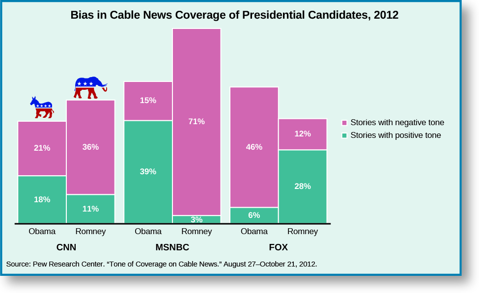 Un graphique à barres intitulé « Biais dans la couverture médiatique des candidats à la présidentielle par câble, 2012 ». La légende énumère deux catégories, « histoires à ton négatif » et « histoires à ton positif ». Sur « CNN », les articles sur Obama étaient positifs à 18 % et négatifs à 21 %, et ceux sur Romney étaient positifs à 11 % et négatifs à 36 %. Dans le cadre de « MSNBC », les articles sur Obama étaient positifs à 39 % et négatifs à 15 %, et les articles sur Romney étaient positifs à 3 % et négatifs à 71 %. Sous « FOX », les articles sur Obama étaient positifs à 6 % et négatifs à 46 %, et les articles sur Romney étaient positifs à 28 % et négatifs à 12 %. Au bas du graphique, une source est citée : « Pew Research Center. « Ton de couverture sur Cable News. » 27 août au 21 octobre 2012. ».