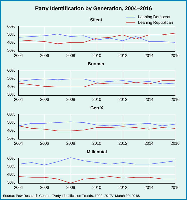 A series of four graphs titled “Party Identification by Generation, 2004-2014”. The x-axis of all graphs starts at the year 2004 and ends at the year 2014. The y-axis of all graphs starts at 30% and ends at 60%. For the graph labeled “Silent”, a line labeled “Leaning Republican” begins at around 43% in 2004, decreases to around 40% in 2006, decreases to around 38% in 2008, increases to around 47% in 2012, and decreases then increases back to around 47% in 2014. A line labeled “Leaning Democrat” begins at around 48% in 2004, increases slightly then decreases slightly back to around 48% in 2008, decreases to around 45% in 2010, decreases to around 43% in 2012, increases slightly then decreases back to around 42% in 2014. For the graph labeled “Boomer”, a line labeled “Leaning Republican” begins at around 40% in 2004, decreases to around 38% in 2008, increases to around 41% in 2010, decreases to around 40% in 2012, and increases then decreases back to around 40% in 2014. A line labeled “Leaning Democrat” begins at around 47% in 2004, increases slightly to around 49% in 2008, decreases to around 45% in 2010, increases to around 47% in 2012, and decreases to around 46% in 2014. For the graph labeled “Gen X”, a line labeled “Leaning Republican” begins at around 42% in 2004, decreases to around 35% in 2008, increases to around 40% in 2010, decreases to around 39% in 2012, and increases then decreases back to around 38% in 2014. A line labeled “Leaning Democrat” begins at around 45% in 2004, increases to around 50% in 2008, decreases to around 45% in 2010, and increases to around 49% in 2014. For the graph labeled “Millennial”, a line labeled “Leaning Republican” begins at around 37% in 2004, decreases to around 30% in 2008, increases to around 34% in 2010, increases then decreases back to around 34% in 2012, and maintains around 34% in 2014. A line labeled “Leaning Democrat” begins at around 50% in 2004, increases to around 55% in 2008, decreases to around 51% in 2010, increases to around 52% in 2012, and decreases to around 50% in 2014. At the bottom of the graphs, a source is listed: “Pew Research Center. “Party Identification Trends, 1992-2014.” April 7, 2015”.”
