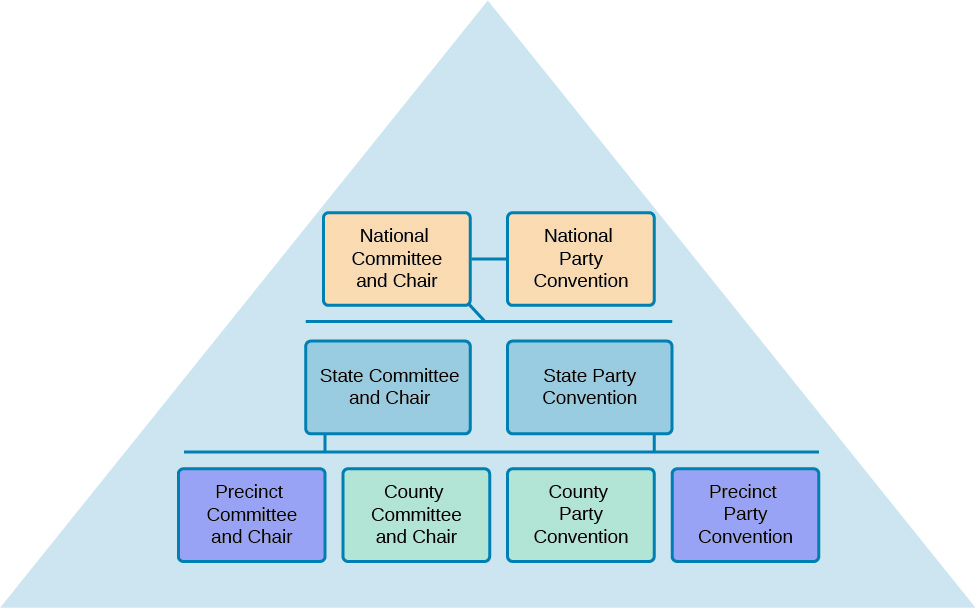 A chart with eight boxes arranged in three rows within a pyramid. The boxes in the top row are connected by a line and read “National Committee and Chair” and “National Party Convention”. The boxes in the middle row read “State Committee and Chair” and “State Party Convention”.  The boxes in the bottom row read “Precinct Committee and Chair”, “County Committee and Chair”, “County Party Convention”, and “Precinct Party Convention”.